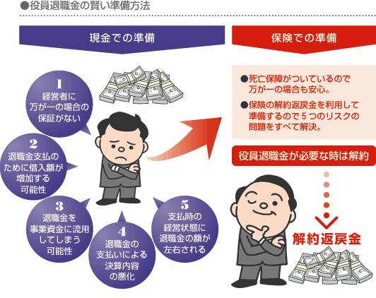 死亡保障がついているので万が一の場合も安心。保険の解約返戻金を利用して準備するので５つのリスクの問題をすべて解決。