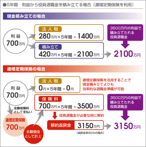 5年間利益から役員退職金を積み立てる場合