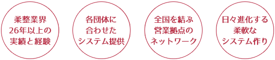 柔整業界26年以上の実績と経験。各団体に合わせたシステム提供。全国を結ぶ営業拠点のネットワーク。日々進化する柔軟なシステム作り